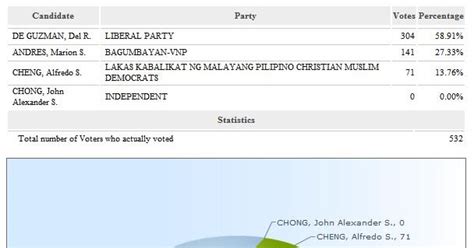 chivalric east marikina result|Winners/Results LIST: Marikina City May 2022 Election.
